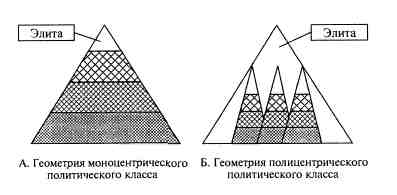 Рисунок 2. Иерархическая структура политического класса