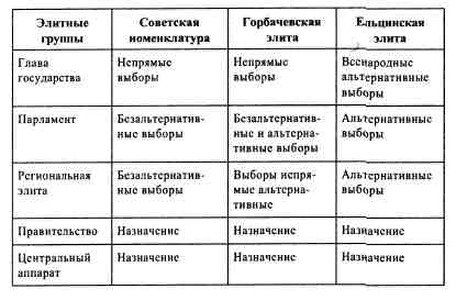 Таблица 3. Механизм формирования элитных групп в различные периоды российской