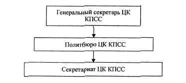 Рисунок 1. Структура верховной власти в Советском Союзе