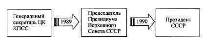 Рисунок 2. Перемещение центра власти в период перестройки