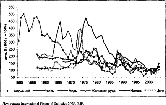 Источник: International Financial Statistics 2005. IMF.