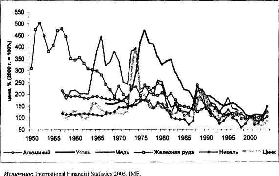 : International Financial Statistics 2005. IMF.