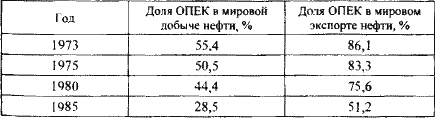 : OPEC Annual Statistical Bulletin 2004. OPEC, 2005.