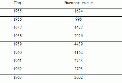 : USSR Agricultural Trade. US Department of