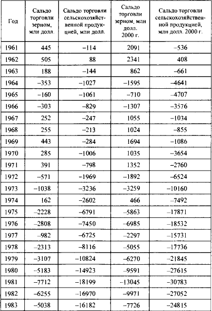 : FAOSTAT data, 2005.